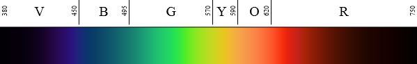 Color Spectrum Showing Color-Wavelength Boundaries in Nanometers