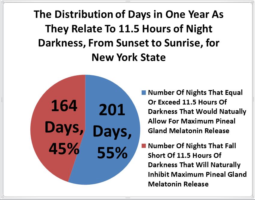 Distribution of days for one year