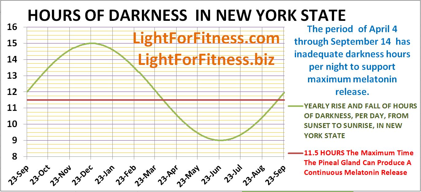 NUMBER OF HOURS OF DARKNESS IN NYS